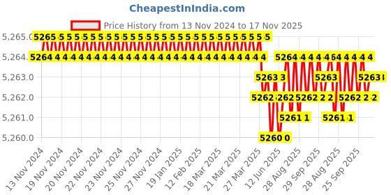 moglix.com YG-1 10mm HSSCO8 4 Flutes End Mill, E2498085, Overall Length: 85 mm yg-1 Price History Graph from 13 Nov 2024 to 16 Nov 2025