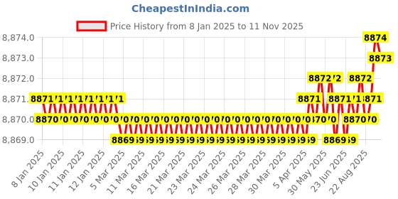moglix.com YG-1 10mm HSSCO8 4 Flutes End Mill, E2498130, Overall Length: 100 mm yg-1 Price History Graph from 8 Jan 2025 to 11 Nov 2025