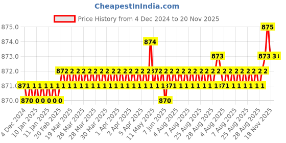 moglix.com YG-1 10mm HSSCO8 4 Flutes End Mill, E2574065, Overall Length: 66mm &a; Cutting Diameter: 6.5 mm yg-1 Price History Graph from 4 Dec 2024 to 18 Nov 2025