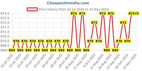 moglix.com YG-1 10mm HSSCO8 4 Flutes End Mill, E2574095, Overall Length: 69mm &a; Cutting Diameter: 9.5 mm yg-1 Price History Graph from 22 Jul 2025 to 15 Nov 2025