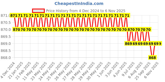 moglix.com YG-1 10mm HSSCO8 4 Flutes End Mill, E2574100, Overall Length: 72mm &a; Cutting Diameter: 10 mm yg-1 Price History Graph from 4 Dec 2024 to 6 Nov 2025