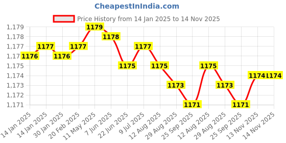 moglix.com YG-1 10mm HSSCO8 4 Flutes End Mill, E2576070, Overall Length: 80mm &a; Cutting Diameter: 7 mm yg-1 Price History Graph from 14 Jan 2025 to 14 Nov 2025