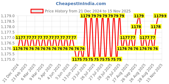 moglix.com YG-1 10mm HSSCO8 4 Flutes End Mill, E2576090, Overall Length: 88mm &a; Cutting Diameter: 9 mm yg-1 Price History Graph from 21 Dec 2024 to 15 Nov 2025