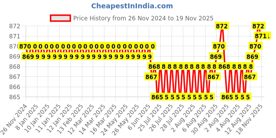 moglix.com YG-1 10mm HSSCO8 4 Flutes End Mill, E2595090, Overall Length: 69mm &a; Cutting Diameter: 9 mm yg-1 Price History Graph from 26 Nov 2024 to 19 Nov 2025
