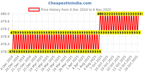 moglix.com YG-1 10mm HSSCO8 4 Flutes End Mill, E299916742, Overall Length: 66mm &a; Cutting Diameter: 6.2 mm yg-1 Price History Graph from 4 Dec 2024 to 5 Nov 2025