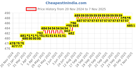 moglix.com YG-1 10mm HSSCO8 4 Flutes End Mill, E299918210, Overall Length: 66mm &a; Cutting Diameter: 6 mm yg-1 Price History Graph from 20 Nov 2024 to 6 Nov 2025