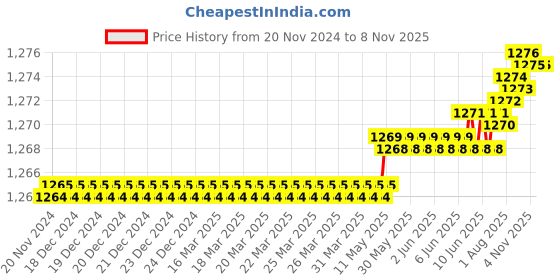 moglix.com YG-1 10mm HSSCO8 4 Flutes End Mill, E299918486, Overall Length: 88mm &a; Cutting Diameter: 9.5 mm yg-1 Price History Graph from 20 Nov 2024 to 7 Nov 2025