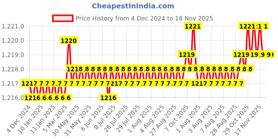 moglix.com YG-1 10mm HSSCO8 4 Flutes End Mill, E299928978, Overall Length: 80mm &a; Cutting Diameter: 8 mm yg-1 Price History Graph from 4 Dec 2024 to 18 Nov 2025