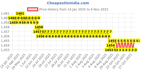 moglix.com YG-1 10mm HSSCO8 4 Flutes End Mill, GB751100, Overall Length: 72 mm yg-1 Price History Graph from 14 Jan 2025 to 5 Nov 2025