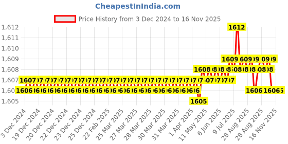 moglix.com YG-1 10mm HSSCO8 4 Flutes End Mill, GB753100, Overall Length: 72 mm yg-1 Price History Graph from 3 Dec 2024 to 15 Nov 2025