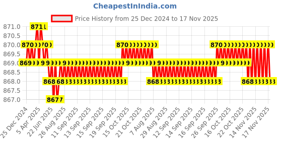 moglix.com YG-1 10mm HSSCO8 4 Flutes End Mill, Overall Length: 66mm &a; Cutting Diameter: 7 mm yg-1 Price History Graph from 25 Dec 2024 to 16 Nov 2025