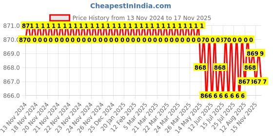moglix.com YG-1 10mm HSSCO8 4 Flutes End Mill, Overall Length: 69mm &a; Cutting Diameter: 8 mm yg-1 Price History Graph from 13 Nov 2024 to 15 Nov 2025