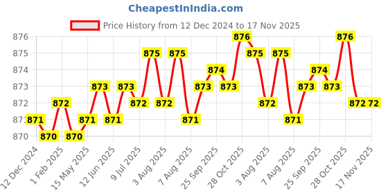 moglix.com YG-1 10mm HSSCO8 4 Flutes End Mill, Overall Length: 69mm &a; Cutting Diameter: 9 mm yg-1 Price History Graph from 12 Dec 2024 to 17 Nov 2025