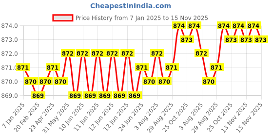 moglix.com YG-1 10mm HSSCO8 4 Flutes End Mill, Overall Length: 72mm &a; Cutting Diameter: 10 mm yg-1 Price History Graph from 7 Jan 2025 to 15 Nov 2025