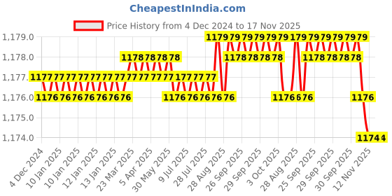 moglix.com YG-1 10mm HSSCO8 4 Flutes End Mill, Overall Length: 88mm &a; Cutting Diameter: 8 mm yg-1 Price History Graph from 4 Dec 2024 to 17 Nov 2025