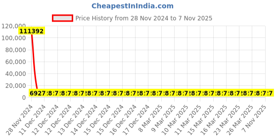 moglix.com YG-1 10mm Long Ball Nose K2 End Mill, G9634 yg-1 Price History Graph from 28 Nov 2024 to 5 Nov 2025