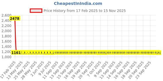 moglix.com YG-1 10x133mm Jobber Series HSS M35 Parallel Shank Twist Drill, DL105 yg-1 Price History Graph from 17 Feb 2025 to 15 Nov 2025