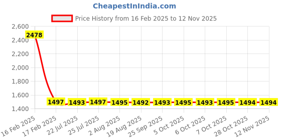 moglix.com YG-1 10x133mm Jobber Series HSS M42 Parallel Shank Twist Drill, D2105 yg-1 Price History Graph from 16 Feb 2025 to 11 Nov 2025