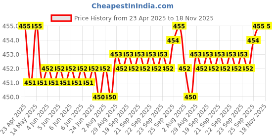 moglix.com YG-1 10x133mm TiAIN Coated HSS Jobber Drill, D1GP125100 yg-1 Price History Graph from 23 Apr 2025 to 18 Nov 2025