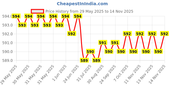 moglix.com YG-1 10x133mm TiAIN Coated HSS Jobber Drill, DLGP195100 yg-1 Price History Graph from 29 May 2025 to 12 Nov 2025
