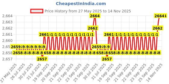 moglix.com YG-1 10x137mm HPD HSS-EX Jobber Drill, DJ544100 yg-1 Price History Graph from 27 May 2025 to 14 Nov 2025