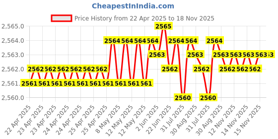 moglix.com YG-1 10x137mm HSS Tin HPD Jobber Drill, D4542 yg-1 Price History Graph from 22 Apr 2025 to 17 Nov 2025