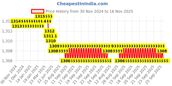 moglix.com YG-1 10x142mm HSS-E Straight Flute Chucking Reamer, K210101100 yg-1 Price History Graph from 30 Nov 2024 to 16 Nov 2025