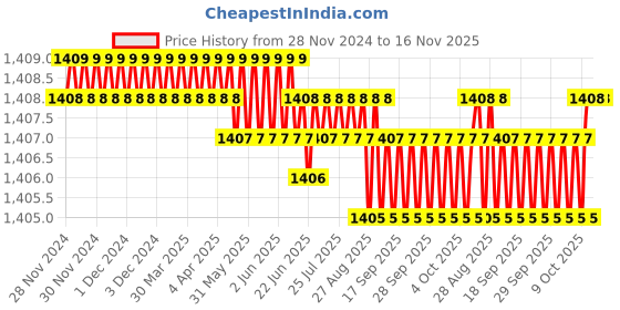 moglix.com YG-1 10x151mm HSS-E Straight Flute Chucking Reamer, K210101200 yg-1 Price History Graph from 28 Nov 2024 to 16 Nov 2025