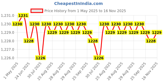 moglix.com YG-1 10x168mm Long Series HSS M2 Black Taper Shank Twist Drill, D1205 yg-1 Price History Graph from 1 May 2025 to 16 Nov 2025