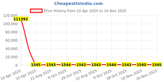 moglix.com YG-1 10x184mm Long Series HSS M2 Bright Finish Parallel Shank Twist Drill, D1104 yg-1 Price History Graph from 10 Apr 2025 to 15 Nov 2025