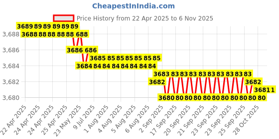 moglix.com YG-1 10x24mm Carbide NC Spotting Drill, D5306100 yg-1 Price History Graph from 22 Apr 2025 to 6 Nov 2025