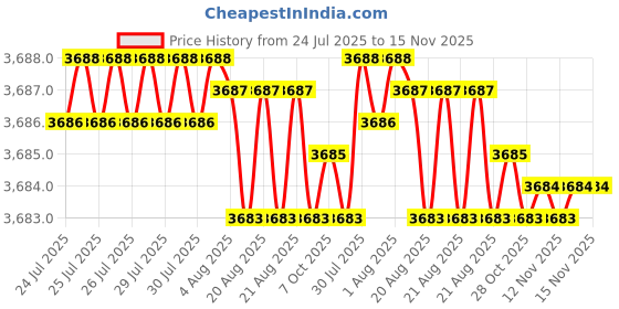 moglix.com YG-1 10x24mm Carbide NC Spotting Drill, D5307100 yg-1 Price History Graph from 24 Jul 2025 to 14 Nov 2025