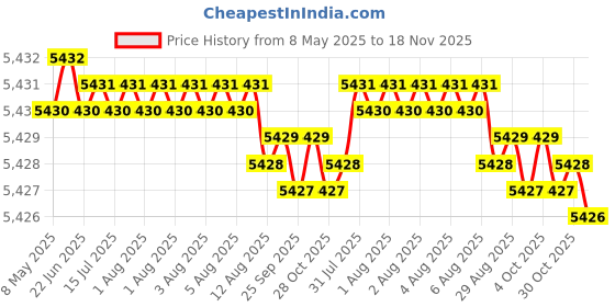 moglix.com YG-1 10x24mm Carbide NC Spotting Drill, D5320100 yg-1 Price History Graph from 8 May 2025 to 18 Nov 2025