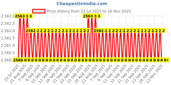 moglix.com YG-1 10x250mm Long Series HSS M2 Taper Shank Extra Long Drill yg-1 Price History Graph from 22 Jul 2025 to 15 Nov 2025