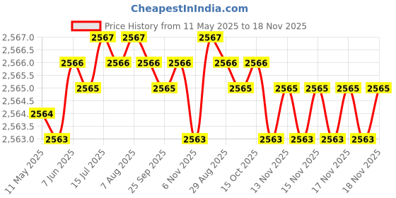 moglix.com YG-1 10x350mm Long Series HSS M2 Parallel Shank Extra Long Drill yg-1 Price History Graph from 11 May 2025 to 18 Nov 2025