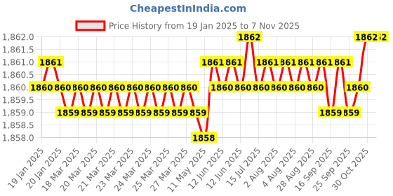 moglix.com YG-1 10x66mm 3 Flute Carbide Short End Mill, E5439100 yg-1 Price History Graph from 19 Jan 2025 to 6 Nov 2025