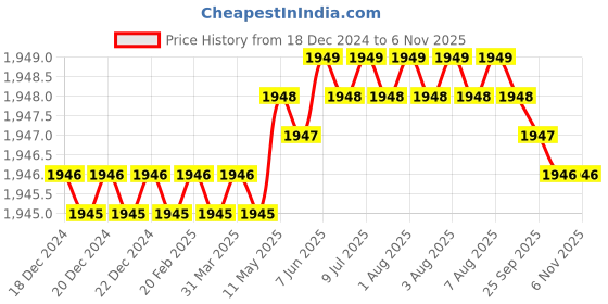 moglix.com YG-1 10x66mm 4 Flute Carbide Short End Mill, E5448100 yg-1 Price History Graph from 18 Dec 2024 to 6 Nov 2025