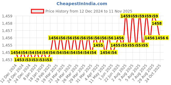 moglix.com YG-1 10x70mm Carbide Short End Mill, E5415100 yg-1 Price History Graph from 12 Dec 2024 to 9 Nov 2025