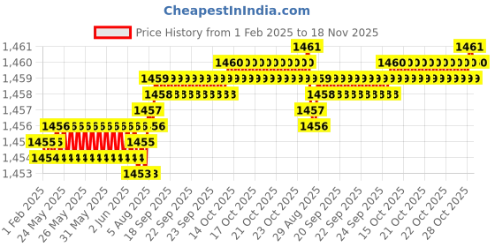 moglix.com YG-1 10x70mm Carbide Short End Mill, E5423100 yg-1 Price History Graph from 1 Feb 2025 to 18 Nov 2025