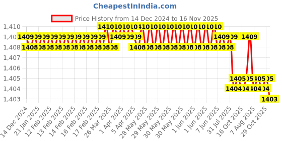 moglix.com YG-1 10x72mm HSSCo8 2 Flutes Long End Mill, EQ571100 yg-1 Price History Graph from 14 Dec 2024 to 16 Nov 2025