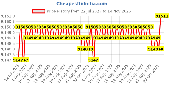 moglix.com YG-1 110mm 2 Flute Carbide Ball Nose End Mill, SEM84612045110 yg-1 Price History Graph from 22 Jul 2025 to 14 Nov 2025