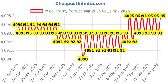 moglix.com YG-1 110mm 2 Flute Carbide Ball Nose End Mill, SEMD98060110 yg-1 Price History Graph from 23 Mar 2025 to 10 Nov 2025
