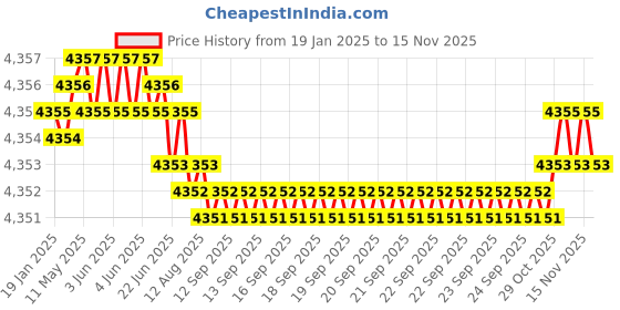 moglix.com YG-1 110mm 2 Flute Carbide Corner Radius End Mill, SEMD9906005110 yg-1 Price History Graph from 19 Jan 2025 to 13 Nov 2025