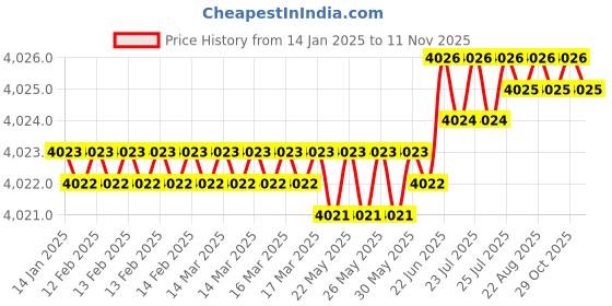 moglix.com YG-1 110mm 2 Flute Carbide Corner Radius End Mill, SEMD9906005110E yg-1 Price History Graph from 14 Jan 2025 to 11 Nov 2025