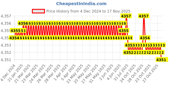 moglix.com YG-1 110mm 2 Flute Carbide Corner Radius End Mill, SEMD9906010110 yg-1 Price History Graph from 4 Dec 2024 to 17 Nov 2025