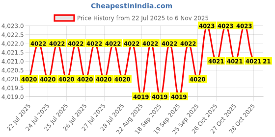 moglix.com YG-1 110mm 2 Flute Carbide Corner Radius End Mill, SEMD9906010110E yg-1 Price History Graph from 22 Jul 2025 to 6 Nov 2025