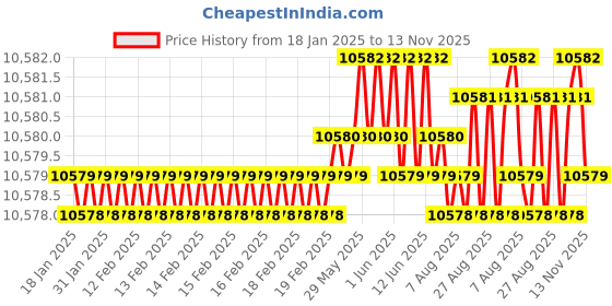 moglix.com YG-1 110mm 2 Flute Carbide Corner Radius End Mill, SEMD9911002E yg-1 Price History Graph from 18 Jan 2025 to 13 Nov 2025