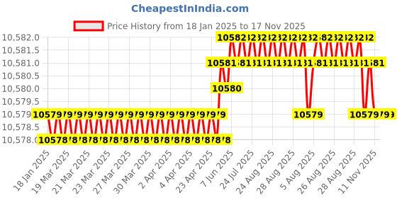 moglix.com YG-1 110mm 2 Flute Carbide Corner Radius End Mill, SEMD9911003E yg-1 Price History Graph from 18 Jan 2025 to 17 Nov 2025