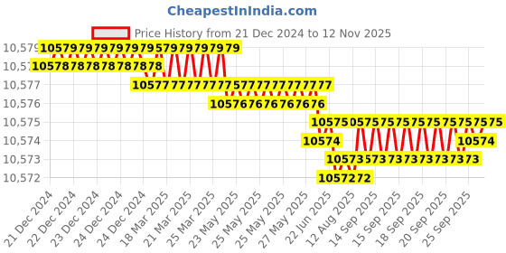 moglix.com YG-1 110mm 2 Flute Carbide Corner Radius End Mill, SEMD9911005 yg-1 Price History Graph from 21 Dec 2024 to 12 Nov 2025