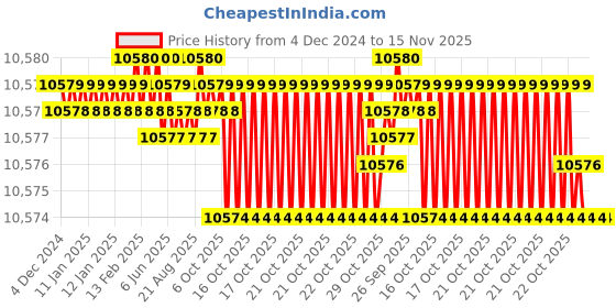 moglix.com YG-1 110mm 2 Flute Carbide Corner Radius End Mill, SEMD9911005E yg-1 Price History Graph from 4 Dec 2024 to 15 Nov 2025